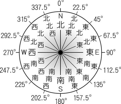 方位名稱|【方位圖】輕鬆掌握方位：15620 個方位圖、八方位、。